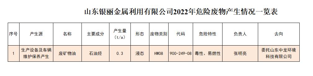 山東銀麗金屬利用有限公司2022年危險廢物產(chǎn)生情況一覽表