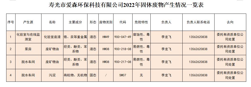 壽光市愛森環(huán)保科技有限公司2022年固體廢物產(chǎn)生情況一覽表
